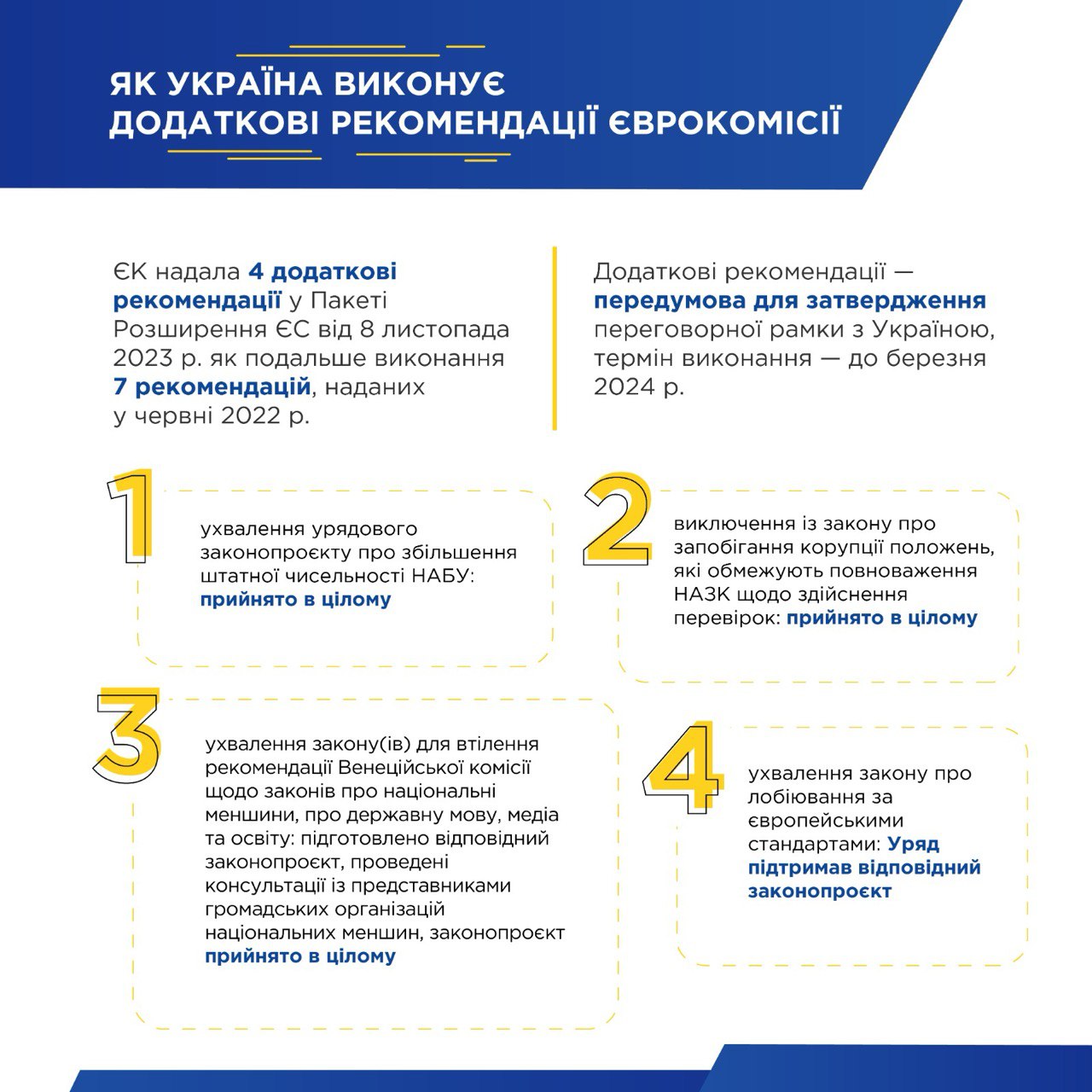 Україна виконує 4 додаткові рекомендації Єврокомісії, необхідні для початку переговорів про вступ до ЄС